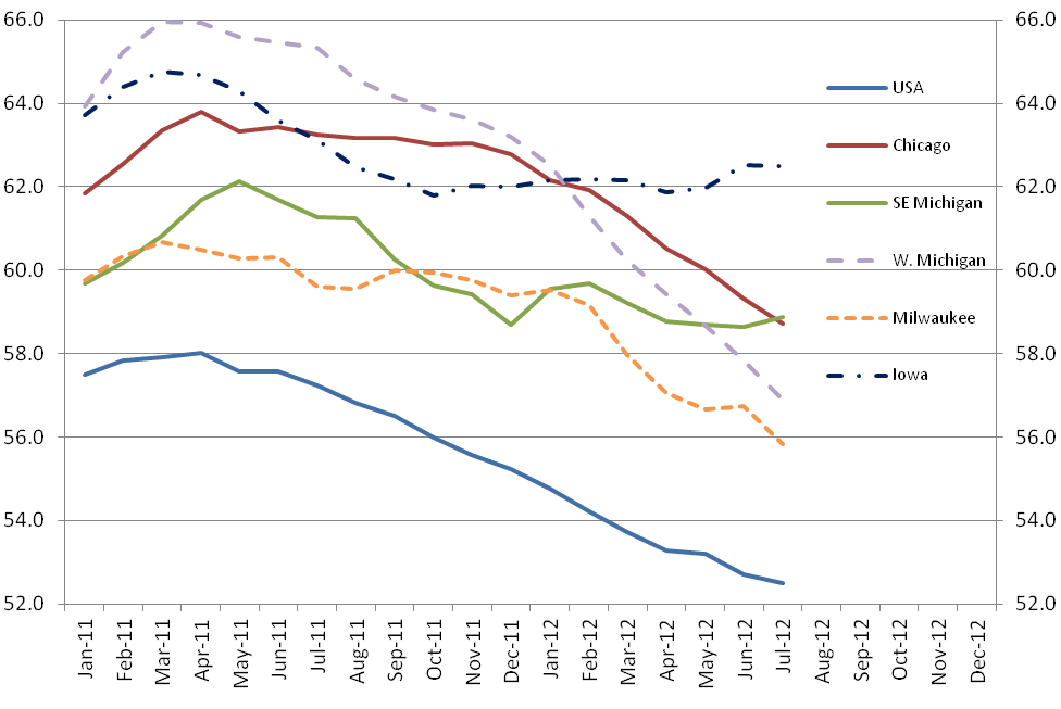 U.S. and Seventh District PMIs: Total