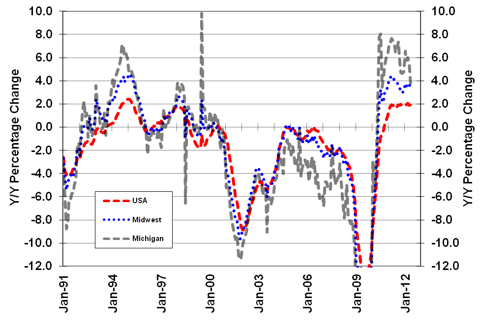 U.S., Seventh District, Michigan Employment: Year/Year Change in Manufacturing Employment Growth