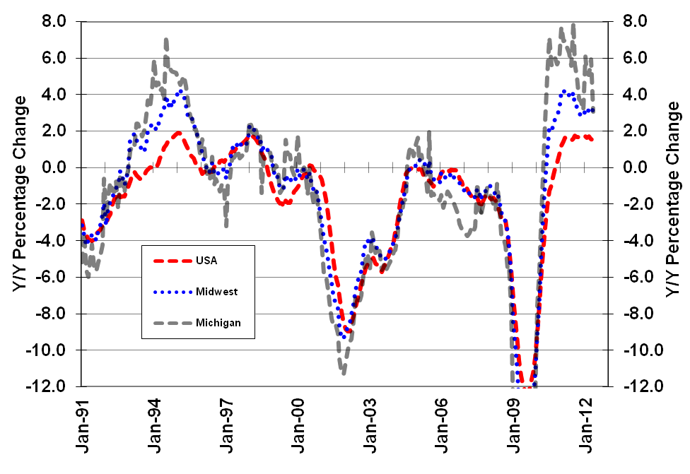 U.S., Seventh District, Michigan Employment: Year/Year Change in Manufacturing Employment Growth Excluding Autos