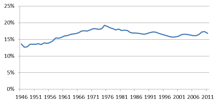 Government as a share of total nonfarm payroll employment