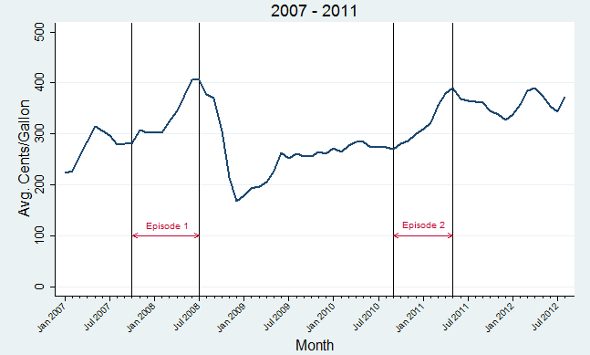 U.S. retail gasoline price: regular grade