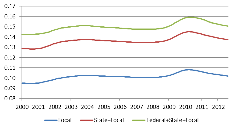 District government employment — percent of nonfarm jobs, 12-month moving average