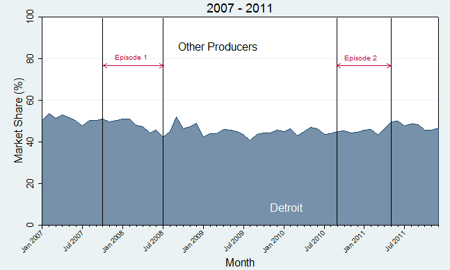 Detroit share of light vehicle sales