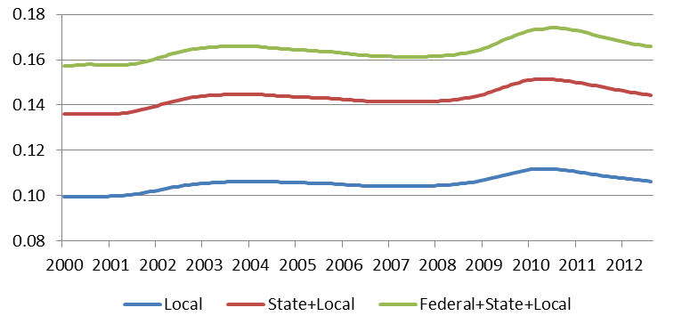 Government employment (U.S.) — percent of nonfarm jobs, 12-month moving average