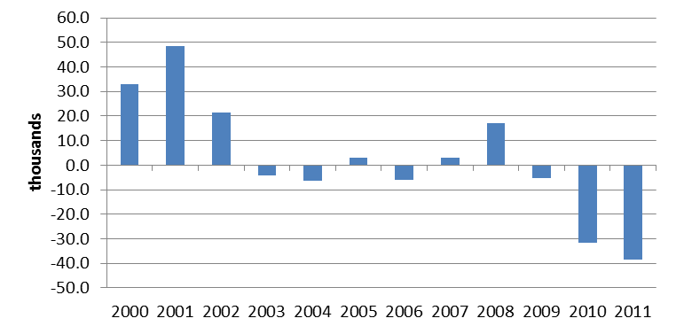 Change in government employment — Seventh District (state and local)