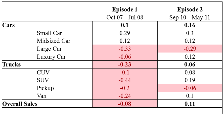 Percent increase in sales by segment group