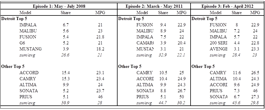 Top 5 selling middle cars