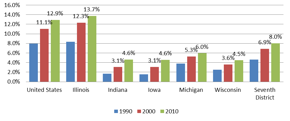 Foreign born as a percent of total population 