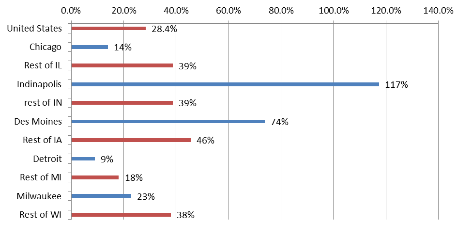 Percent change foreign born