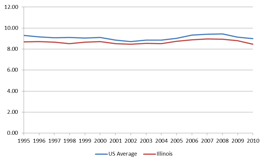 State and local taxes as a percent of GDP FY1995-FY2010