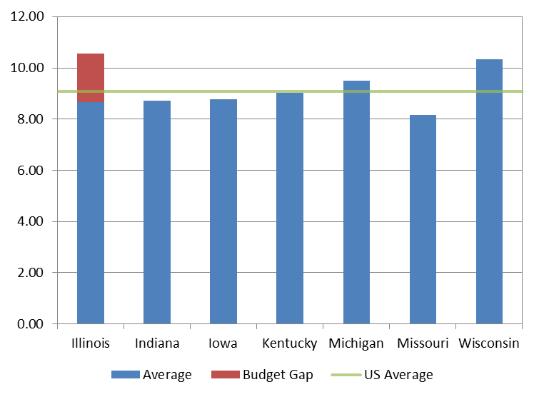 Tax revenues as a percentage of GDP FY1995-FY2010