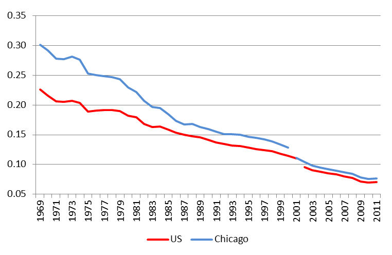 Manufacturing share of total jobs - U.S. vs Chicago MSA