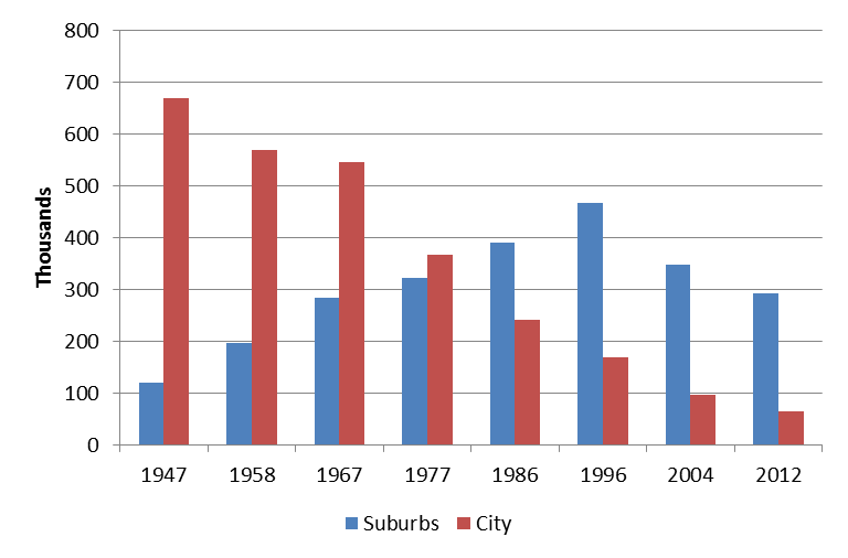 Payroll manufacturing jobs, city and Chicago SMSA