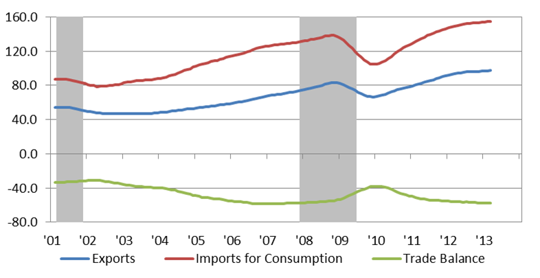 Monthly manufacturing trade balance