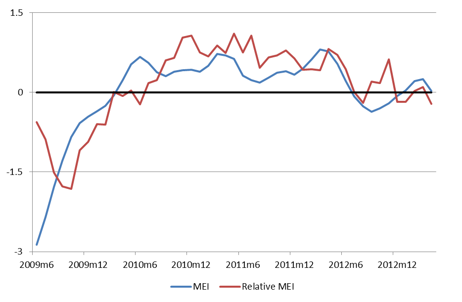 Midwest Economy Index (MEI), relative MEI