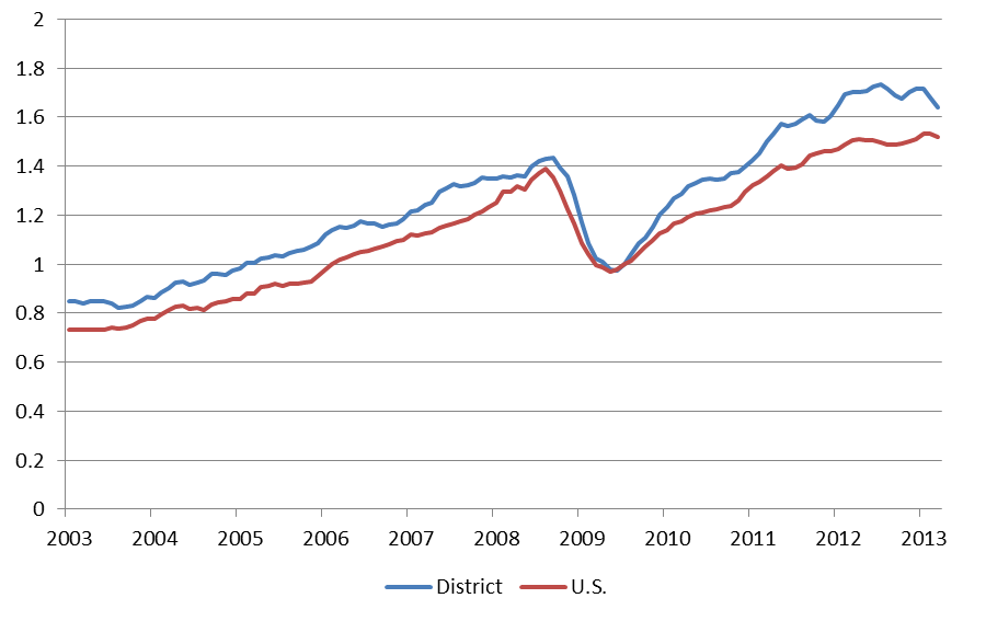 Manufactured exports (index, 2009=1), Seventh District vs. U.S.