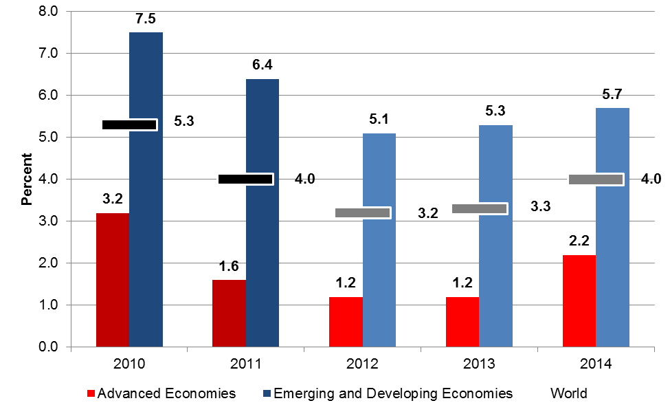 IMF forecast for growth (April '13), percent change yr/yr