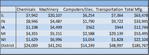 Export value in millions, 2012