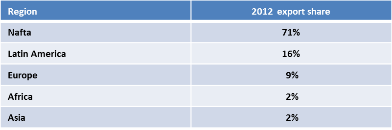 Light vehicle exports from Mexico by destination region