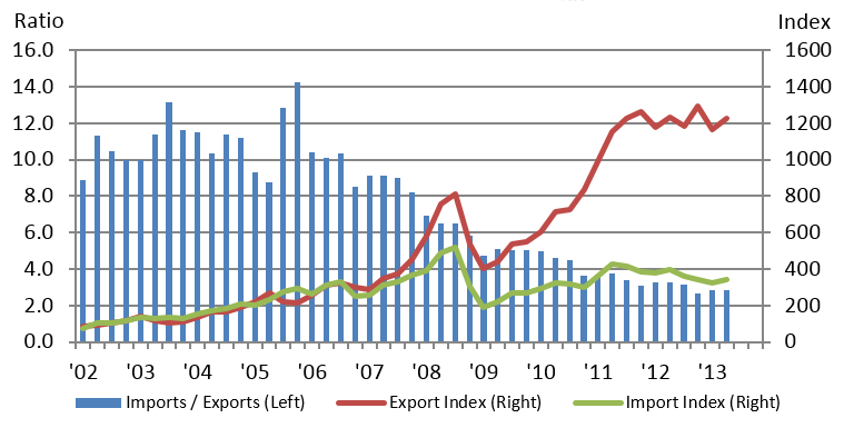 Total energy trade balance