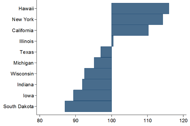 Regional price parity in 2011