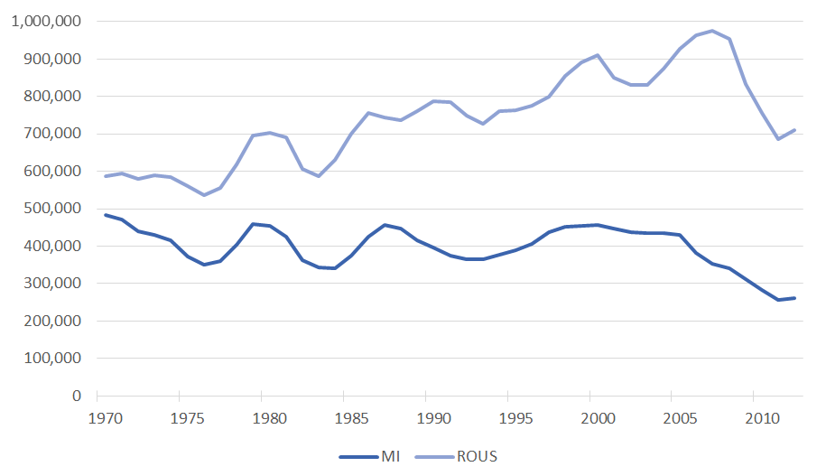 Total auto industry employment