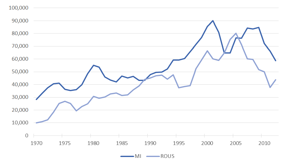 R&D employment