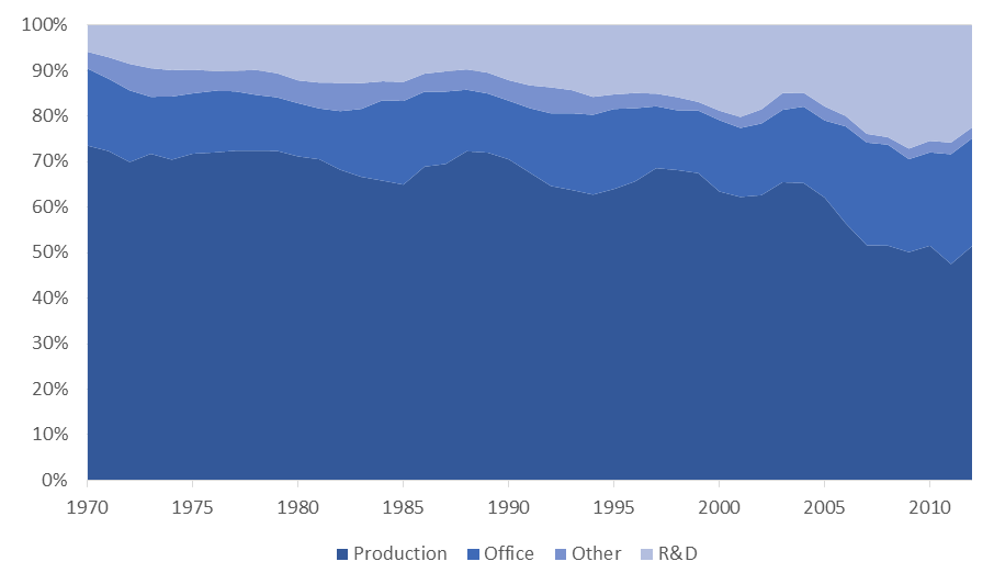 Michigan auto employment composition