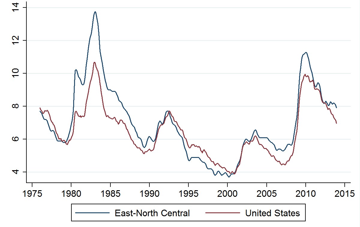 Unemployment rate - seasonally adjusted 3-month moving average