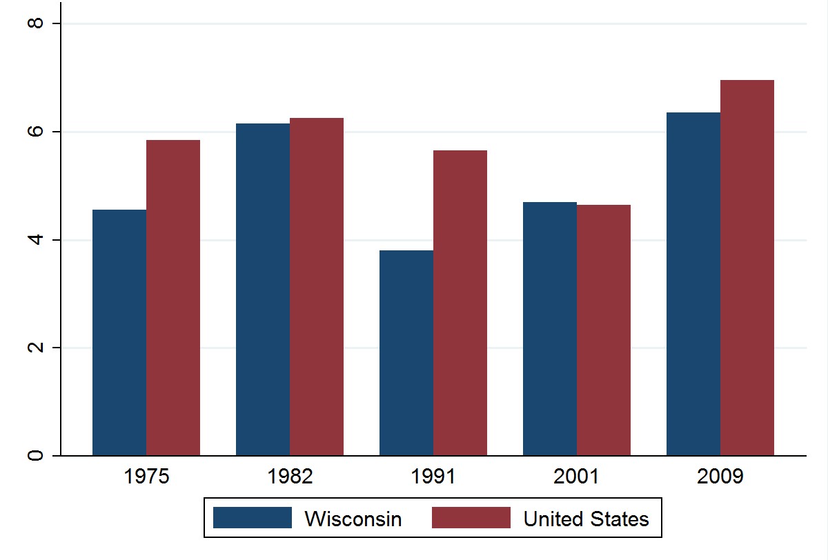 Wisconsin and US unemployment rates 18 quarters after trough