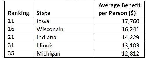 Average real transfer, Seventh District