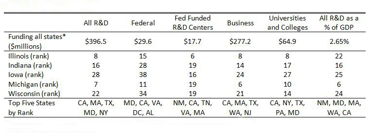 R&D by performer in 2011