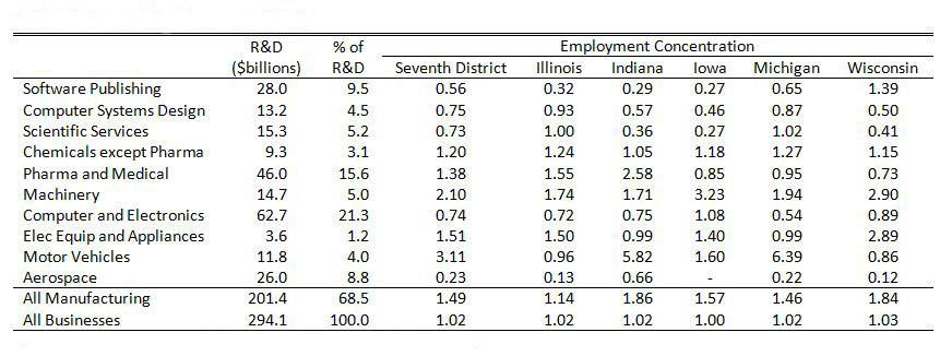 R&D performed by business in 2011