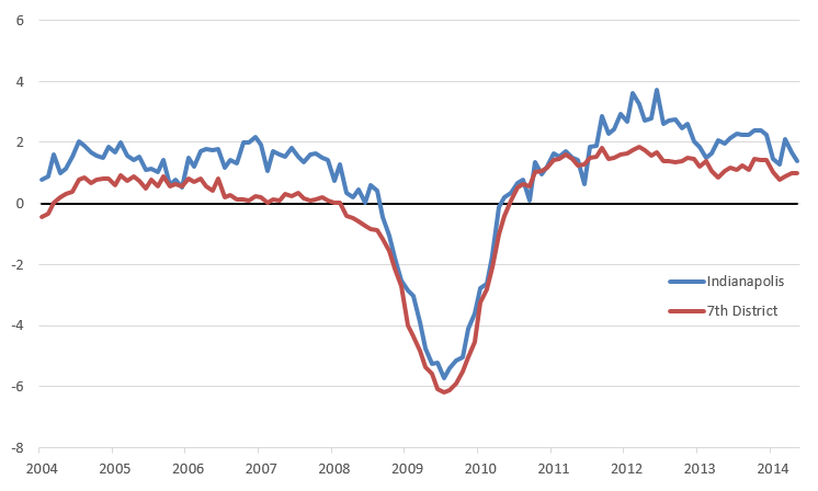 Employment Growth: Indianapolis and Seventh District