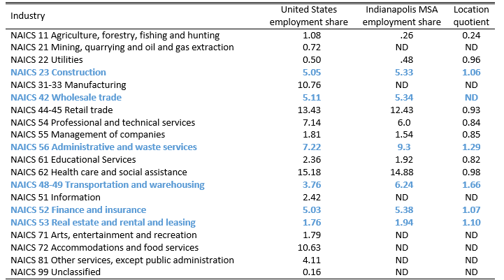 Indianapolis MSA Employment Shares, 2012