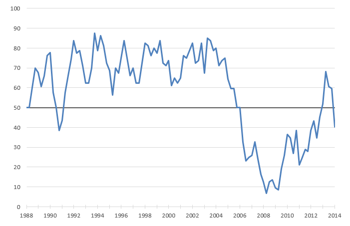 Seventh District MSA housing markets index