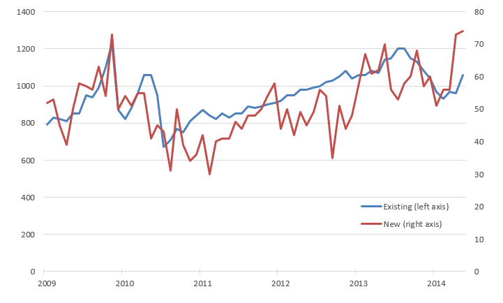 Existing and new home sales in the U.S. (thousands)