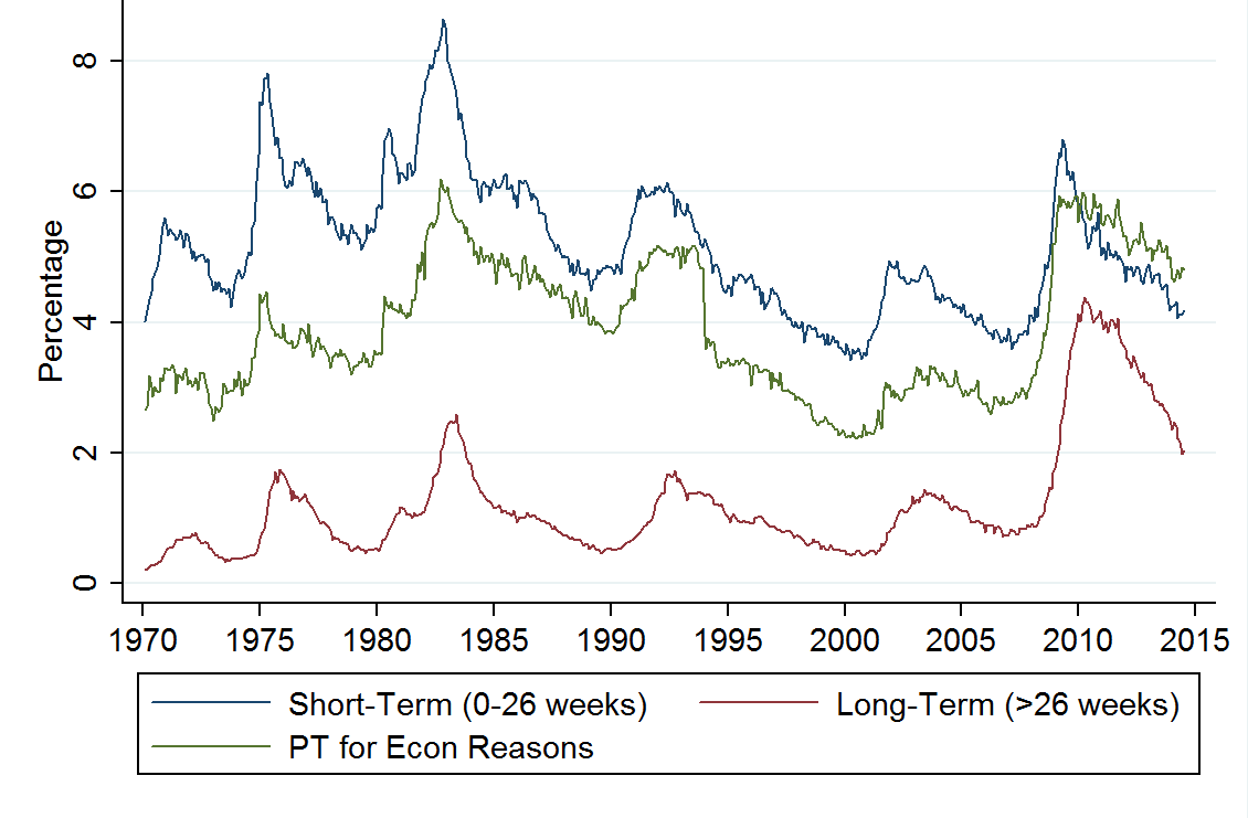 Unemployment duration and part-time work