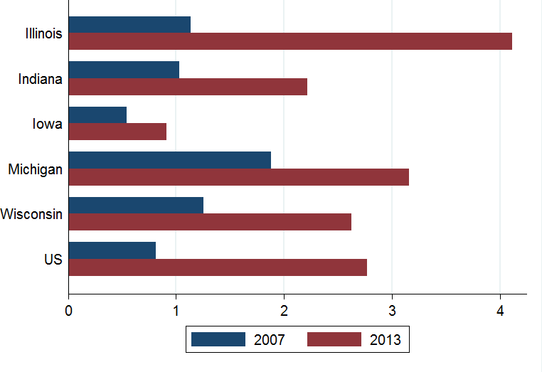 Long-term unemployment rate (27+ weeks)