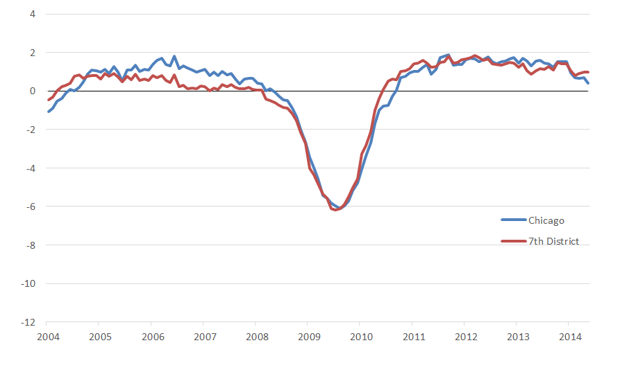 Employment growth: Chicago and Seventh District