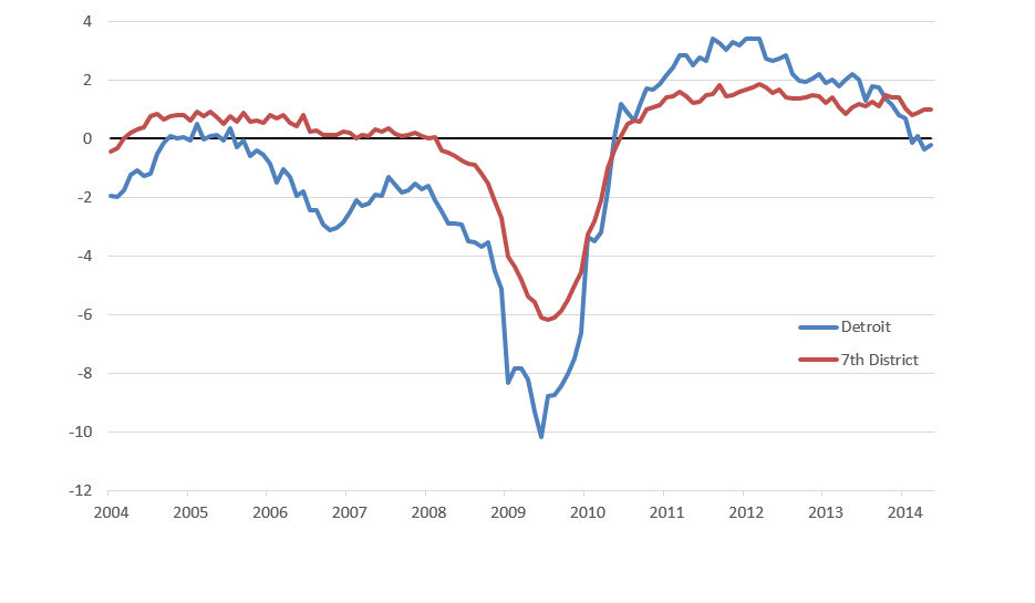 Employment growth: Detroit and Seventh District