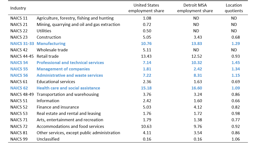 Detroit MSA employment shares and location quotients, 2012