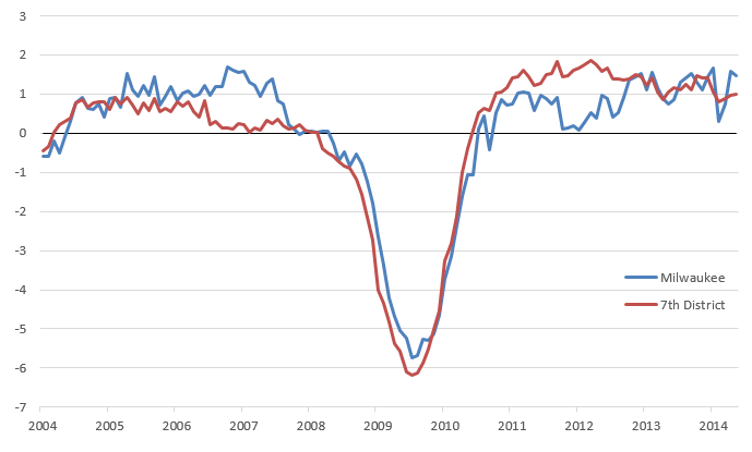 Employment growth: Milwaukee and Seventh District