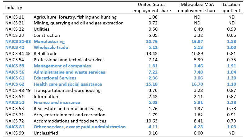 Milwaukee MSA employment shares, 2012