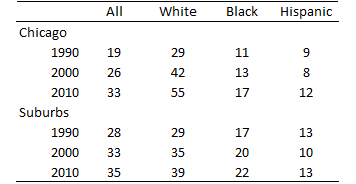 Percentage of Chicago population aged 25 years or older without a Bachelor's degree