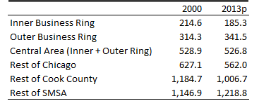 Payroll jobs in Chicagoland, by location