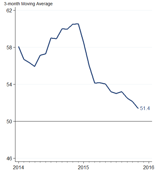 Average of district PMIs