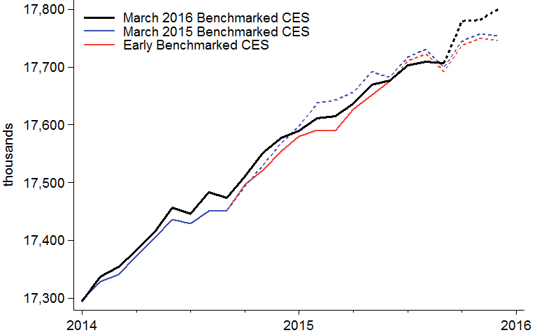 Seventh District Employment