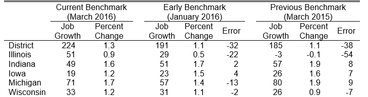 Nonfarm Job Growth in the Seventh District in 2015