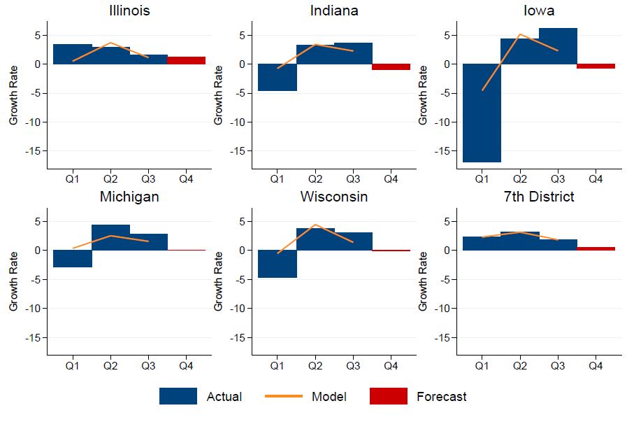 2015 GSP Growth Forecasts